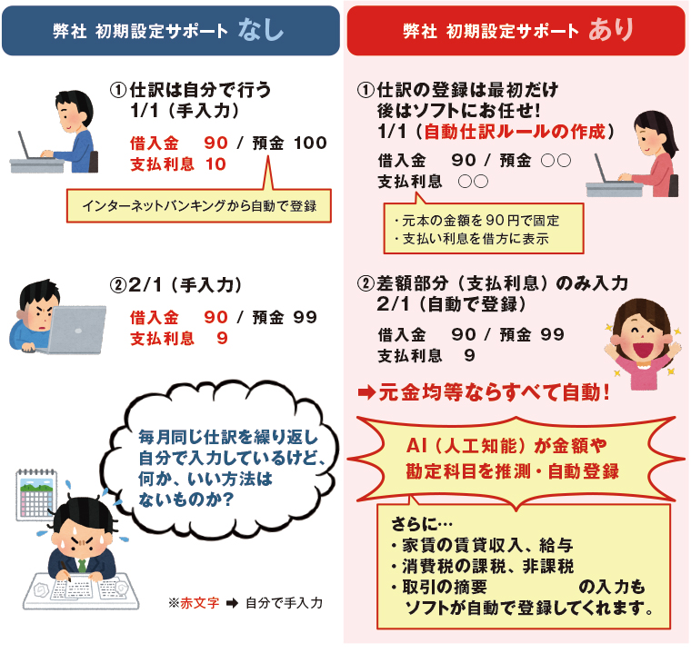 インターネットバンキングと同期するだけで自動化できると思っていませんか?