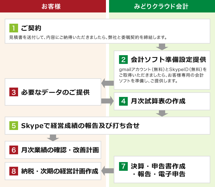 業務の流れ図